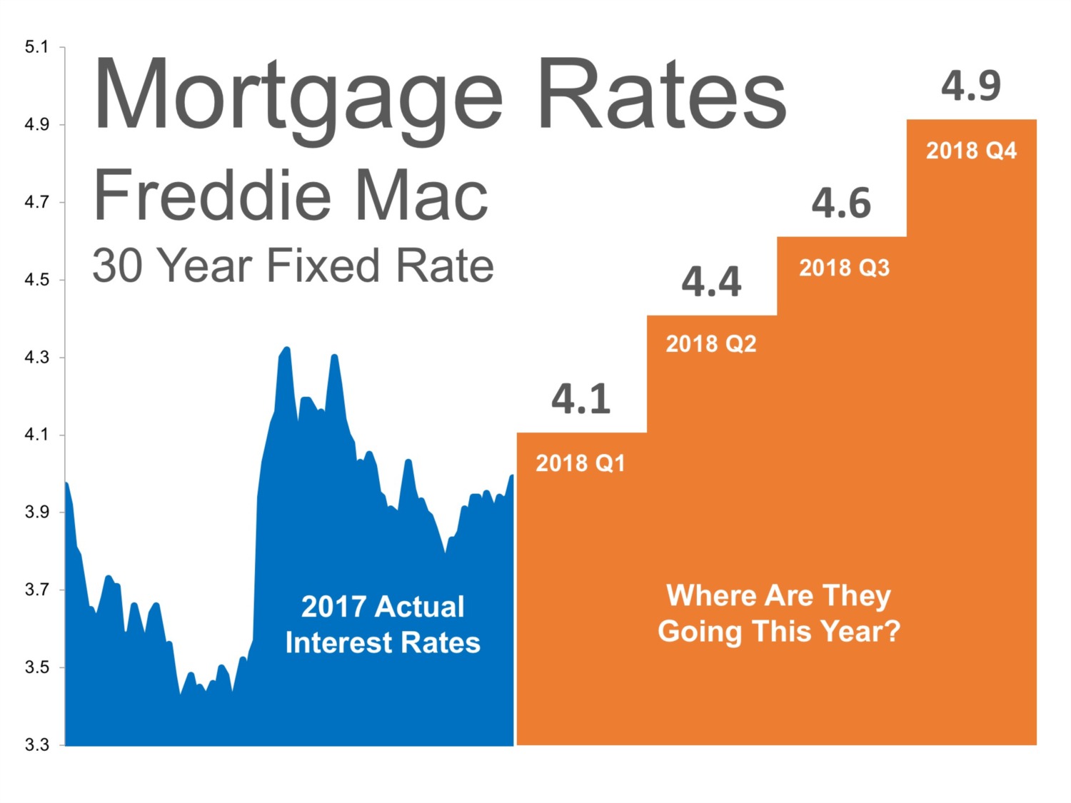 Where Are Mortgage Interest Rates Headed In 2018?